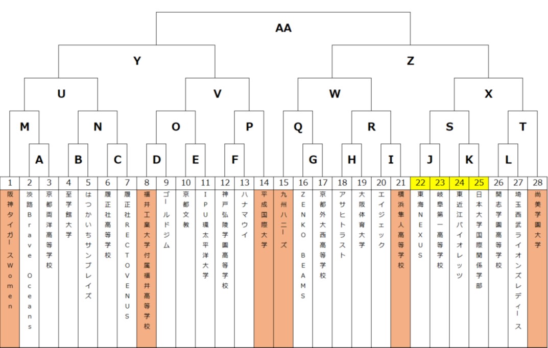 第18回全日本女子硬式野球選手権大会出場 九州ハニーズ